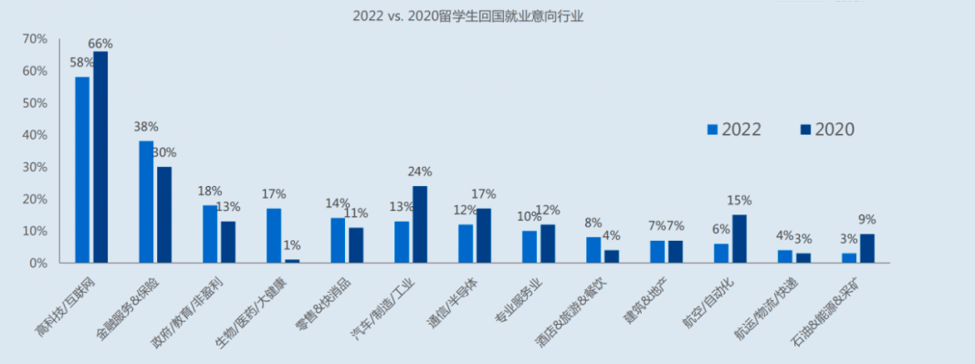 【重磅】《2022中国留学生归国求职洞察报告》发布！