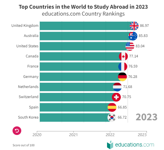 【聚焦】2023年最适合留学的10个国家！