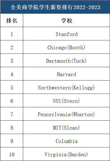 【重磅】全美商学院排行榜发布！斯坦福大学强势霸榜！