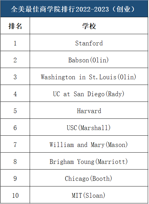 【重磅】全美商学院排行榜发布！斯坦福大学强势霸榜！