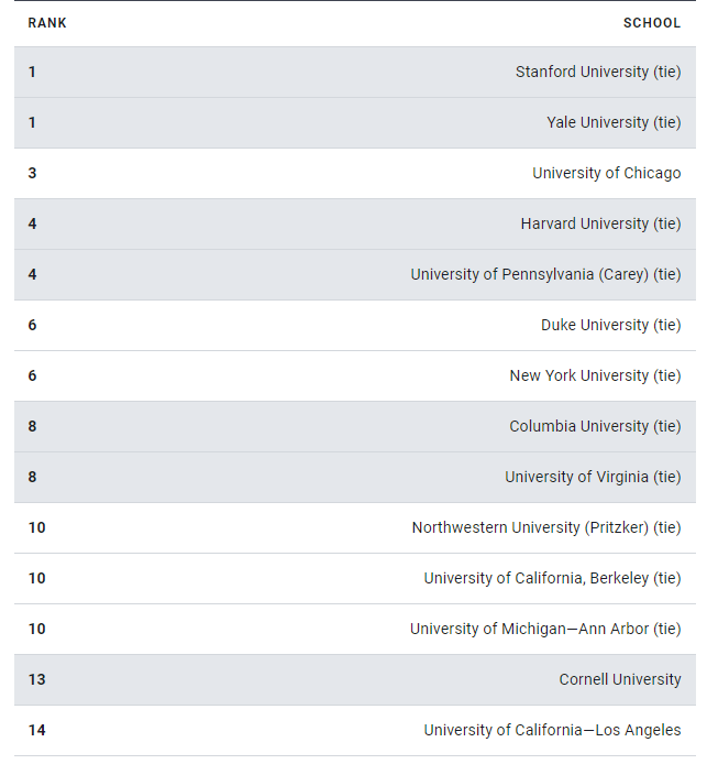 【重磅】USNews发布法学院与医学院排行榜！T14重新洗牌！