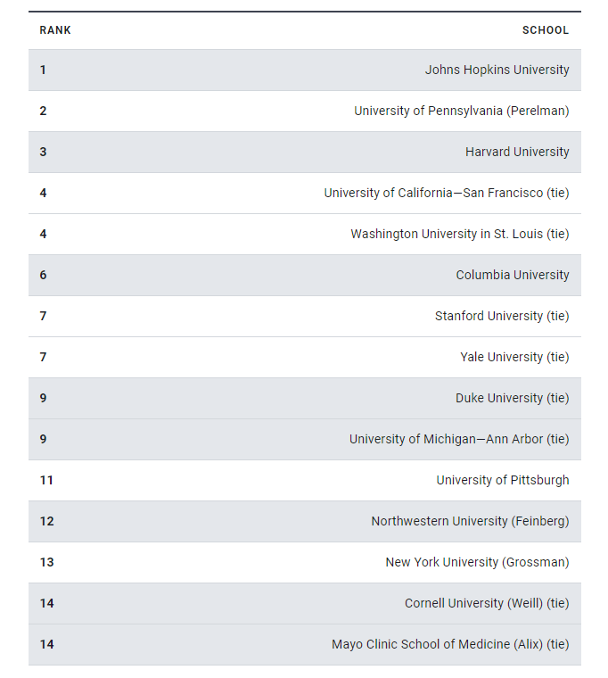 【重磅】USNews发布法学院与医学院排行榜！T14重新洗牌！