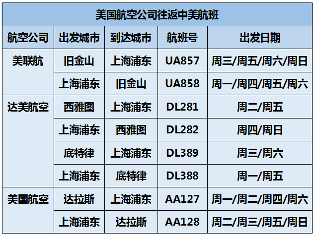 【重磅】美国交通部官宣：中美往返航班增至12班次！