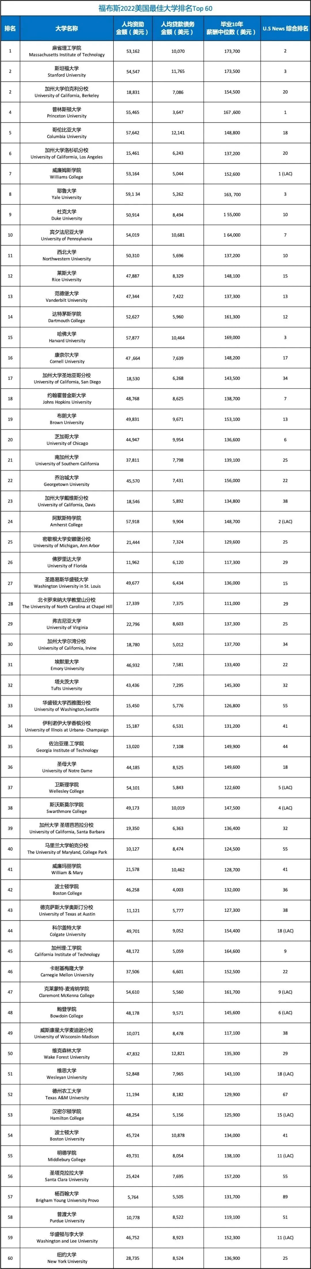 【聚焦】新榜单：福布斯全美大学榜叫板U.S.News？