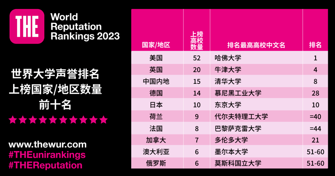 【重磅】泰晤士发布2023年世界大学声誉排行榜！