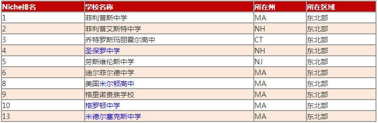 Niche公布2019年美国中学前百强名单！