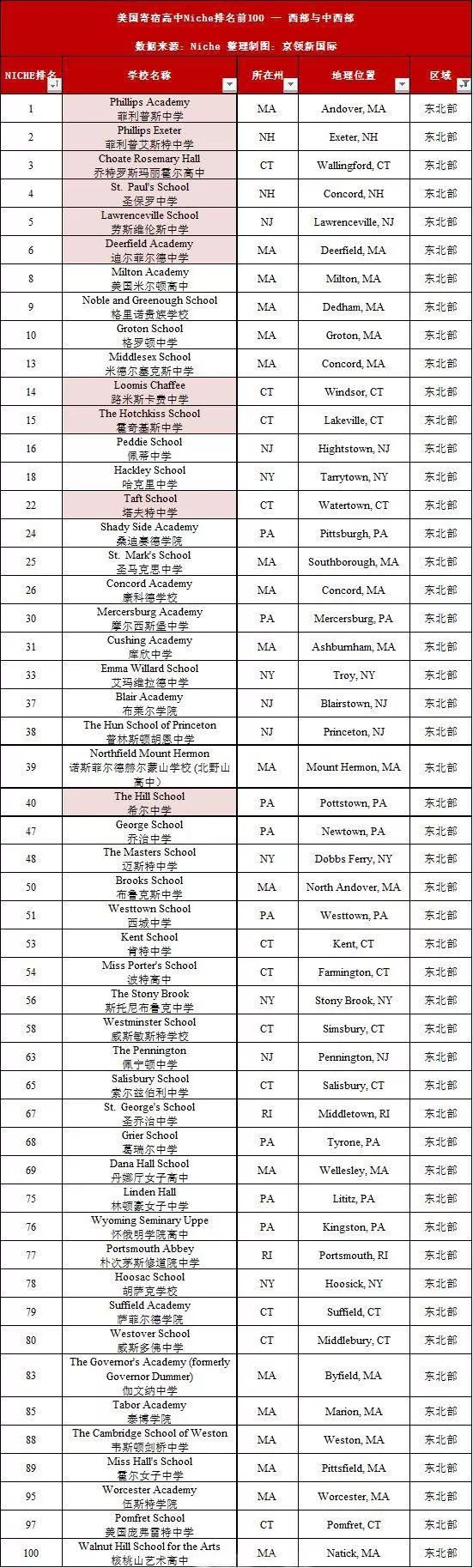 Niche公布2019年美国中学前百强名单！