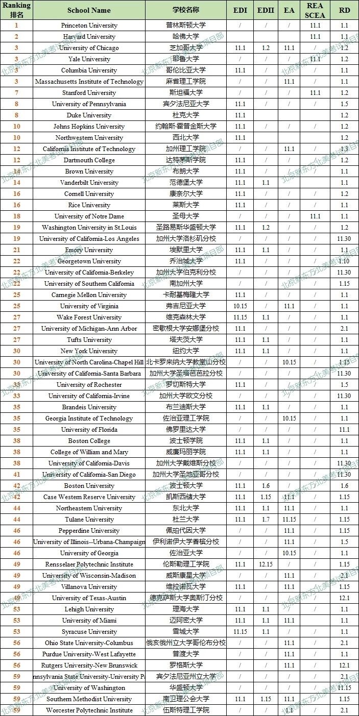 2020秋美国百强大学申请截止日期汇总