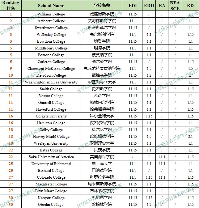 2020秋美国百强大学申请截止日期汇总