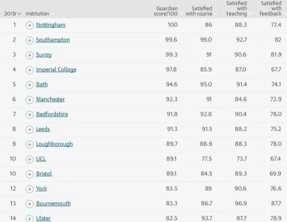 2019年英国大学工程类学院排名