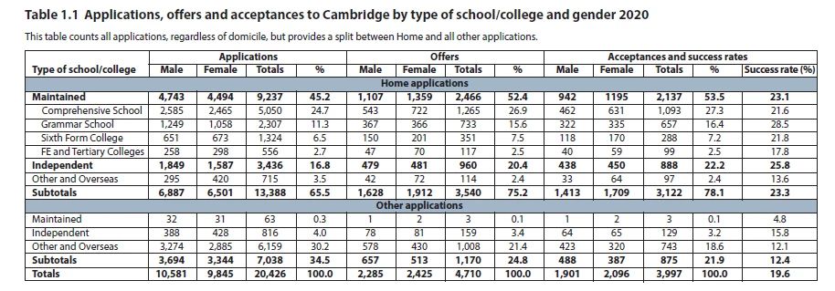 剑桥大学公布年度录取数据！