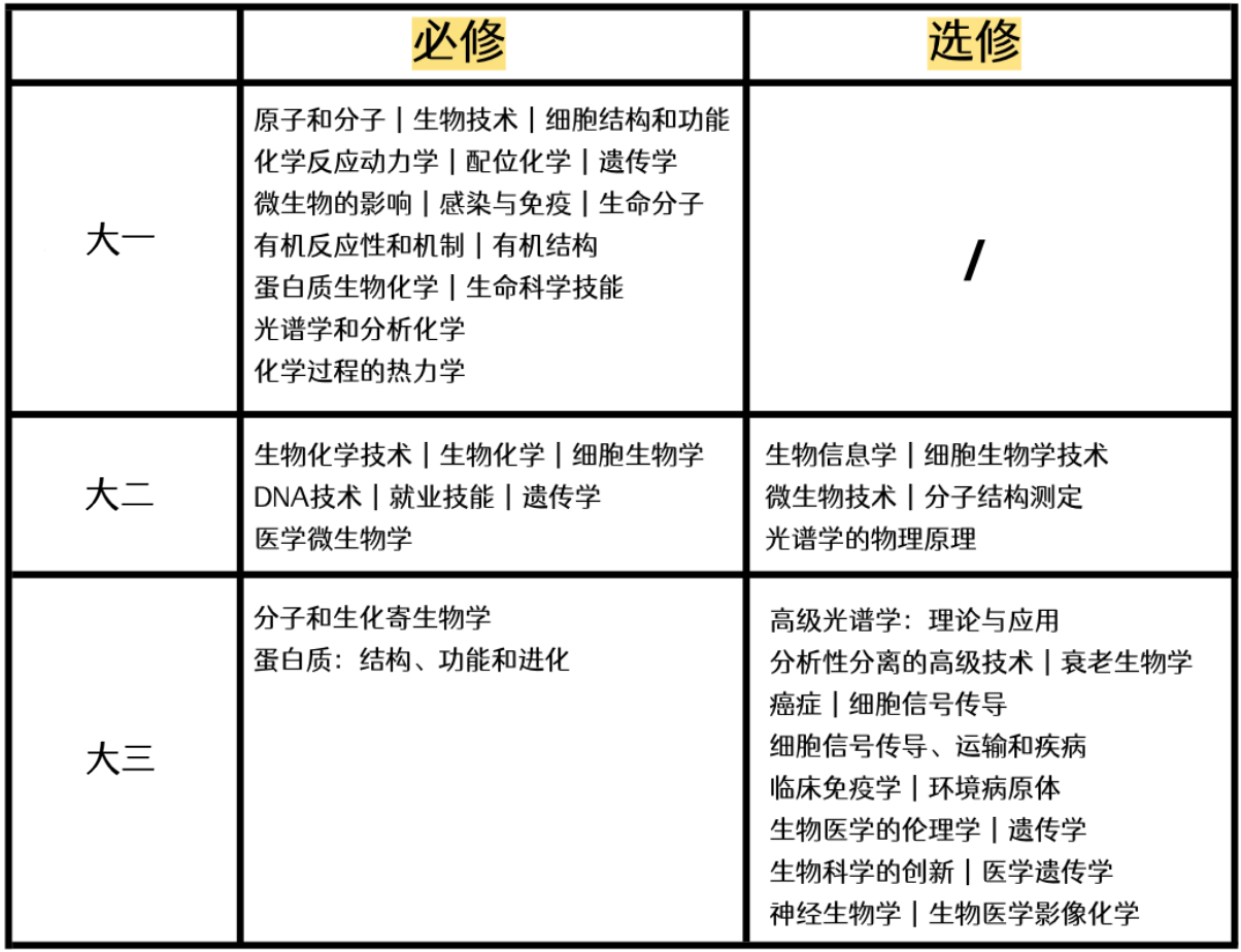 兰卡斯特大学生物医学与生命科学！学生满意度TOP5！