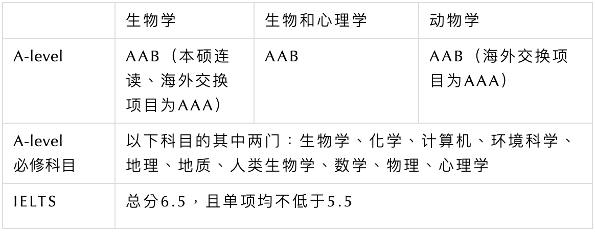 兰卡斯特大学生物医学与生命科学！学生满意度TOP5！