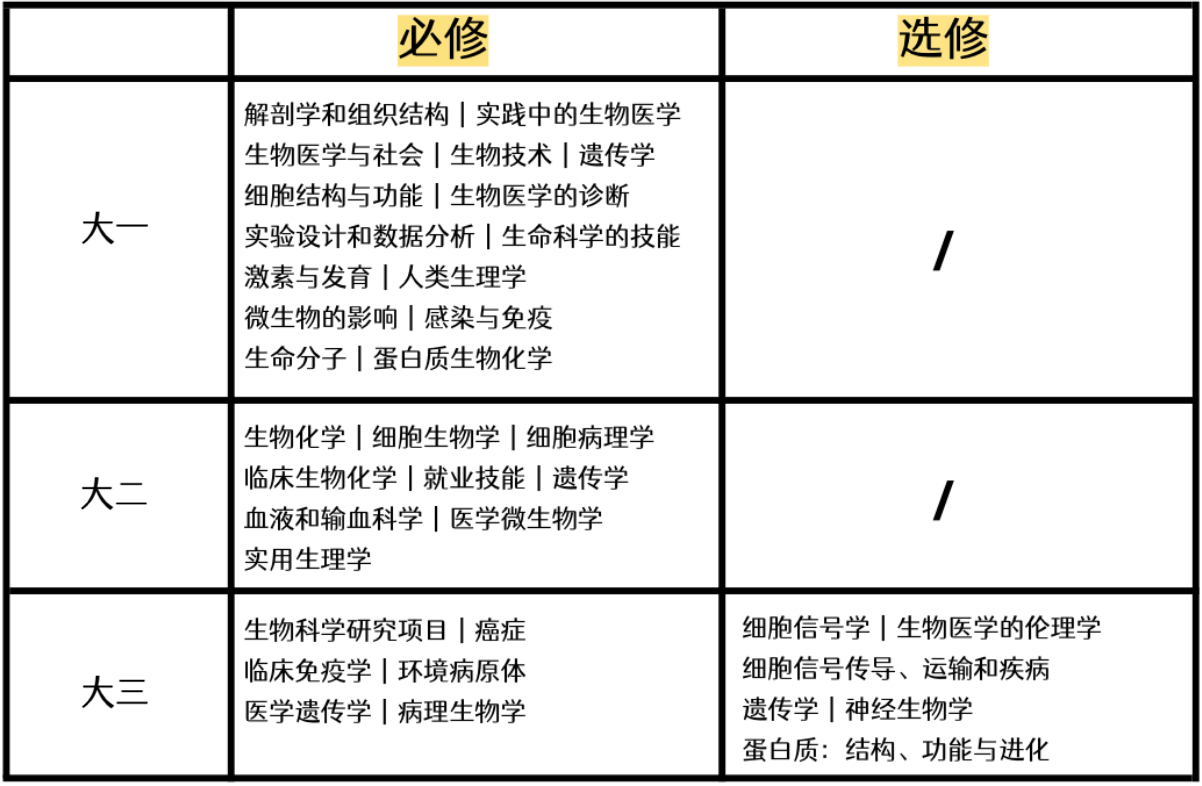 兰卡斯特大学生物医学与生命科学！学生满意度TOP5！