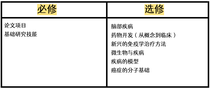 兰卡斯特大学生物医学与生命科学！学生满意度TOP5！