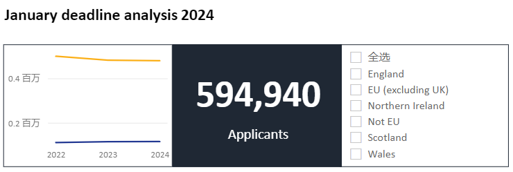 【新趋势】UCAS发布2024英国本科常规申请数据