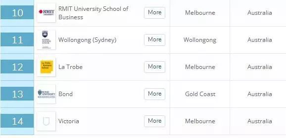 赴澳洲留学读MBA哪些学校值得选？