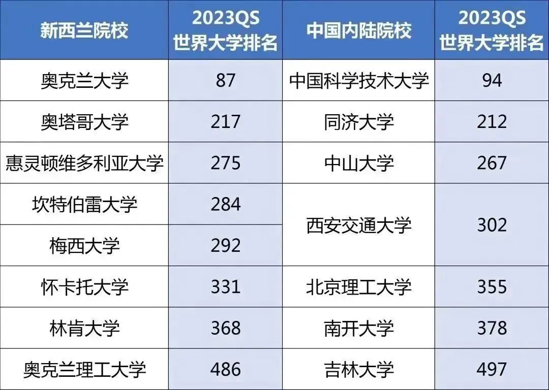 【选校】新西兰八大院校全部认可中国高考成绩！