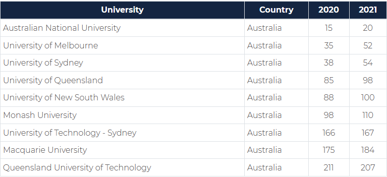 【聚焦】2021GEURS全球大学就业力榜单出炉，这9所澳大留学生厉害了！