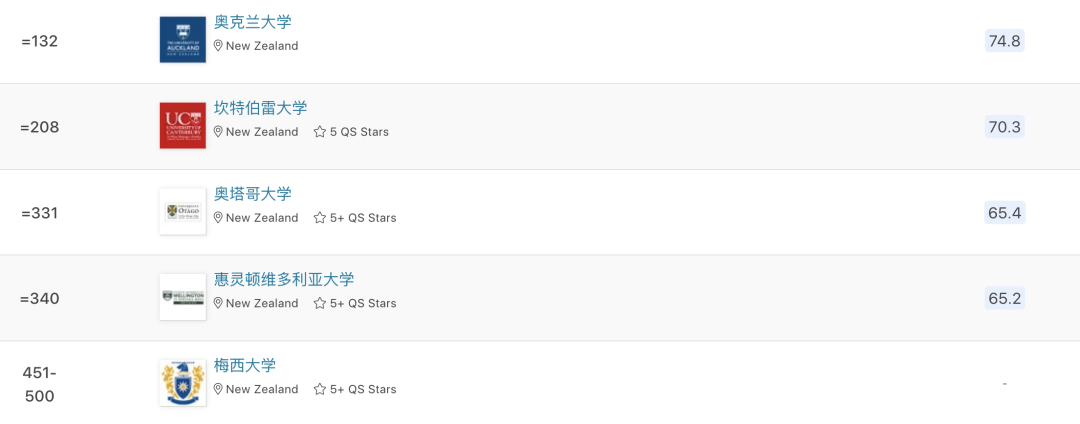 【注意】2022QS世界大学学科排行榜，新西兰大学频繁上榜！