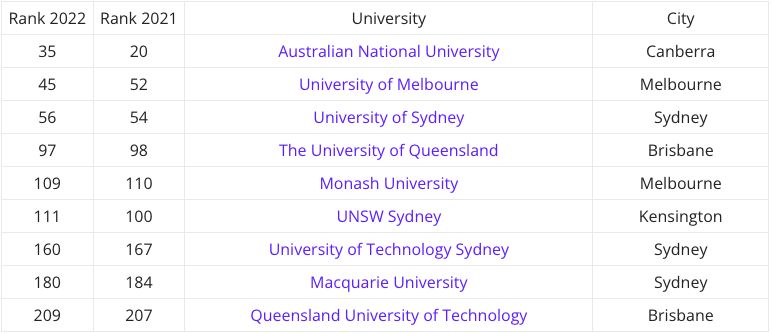 【榜单】澳洲9所大学上榜2022泰晤士全球大学就业力排名