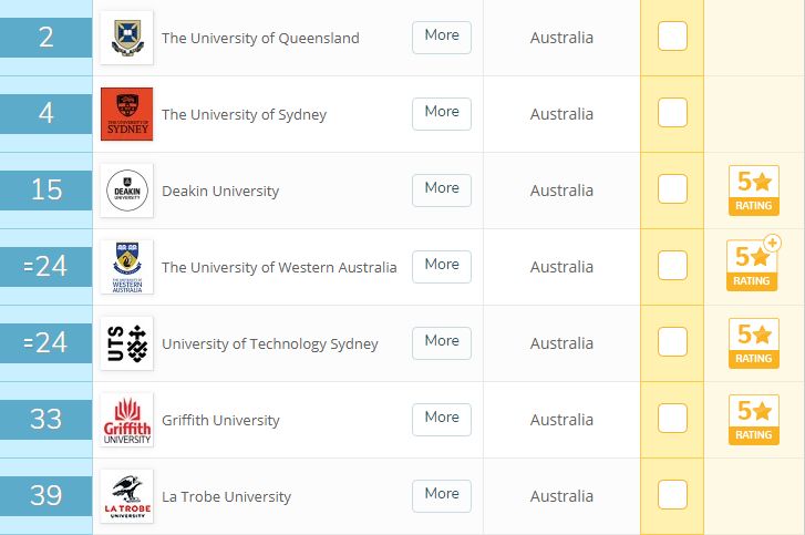 盘点QS排名前十的12个澳洲大学及专业