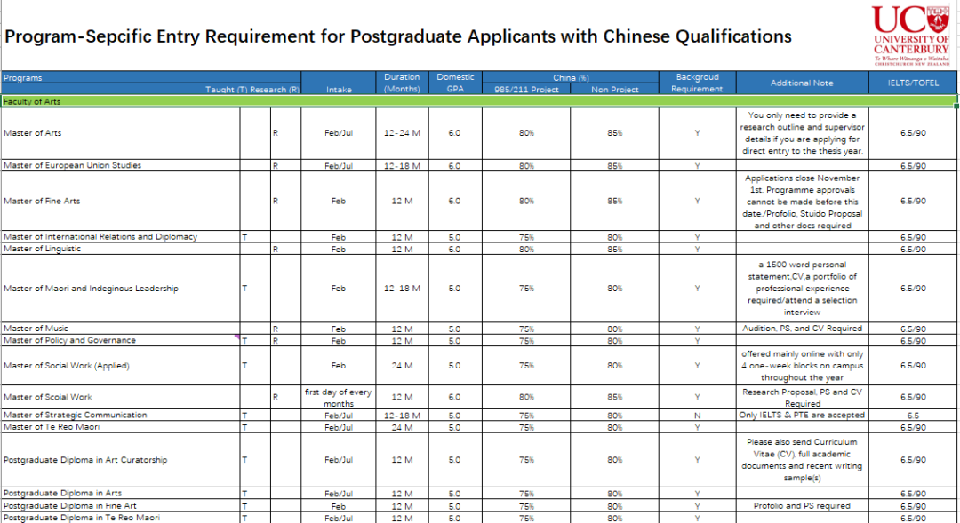 【新西兰留学】坎特伯雷大学2022年硕士研究生入学标准