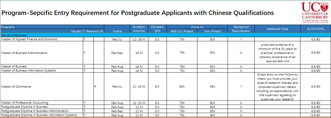 【新西兰留学】坎特伯雷大学2022年硕士研究生入学标准