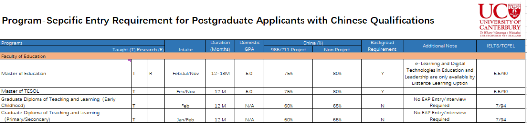 【新西兰留学】坎特伯雷大学2022年硕士研究生入学标准