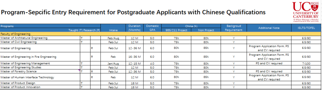 【新西兰留学】坎特伯雷大学2022年硕士研究生入学标准