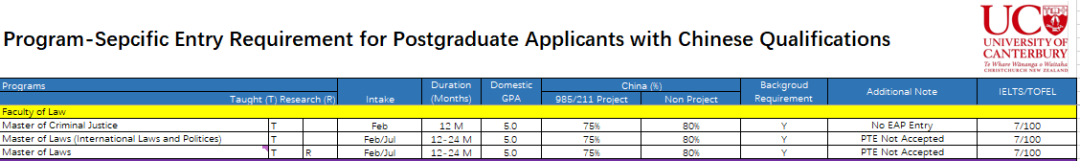 【新西兰留学】坎特伯雷大学2022年硕士研究生入学标准