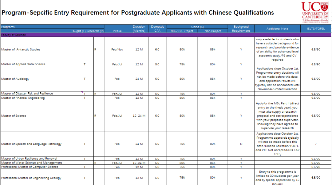 【新西兰留学】坎特伯雷大学2022年硕士研究生入学标准