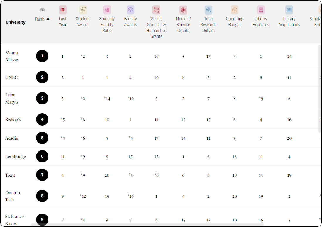 【排名】重磅发布！2024年加拿大麦考林大学最新排名