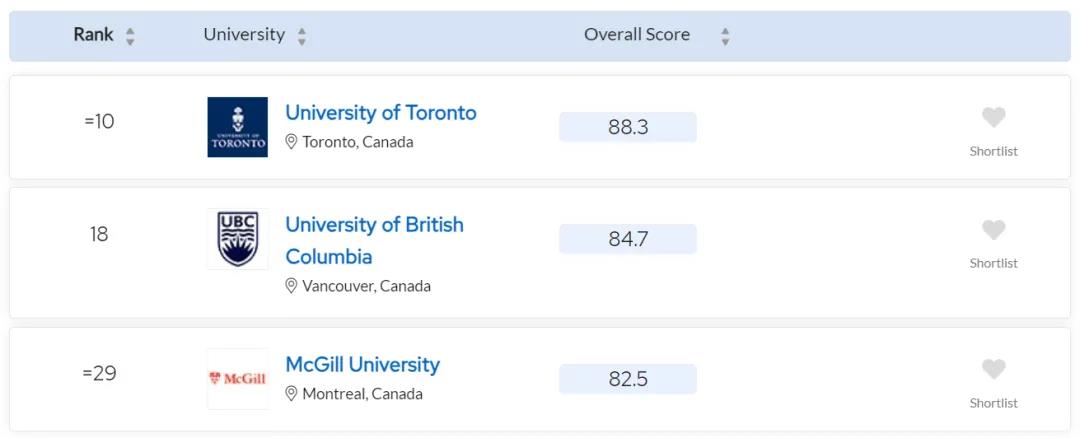 【排名】2024QS世界大学学科排名：加拿大多伦多大学及UBC、麦吉尔荣登各领域前列