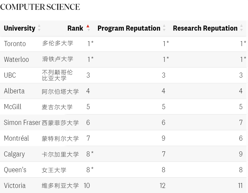 【排名】麦考林2025加拿大院校排名解析：5大专业排名分享