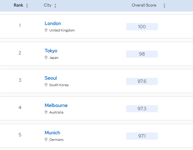 【排名】QS发布留学城市榜单,加拿大三个城市冲榜!