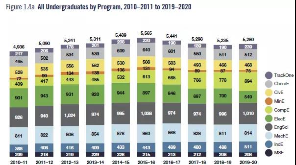 2020多伦多大学工程系本科年报数据分析