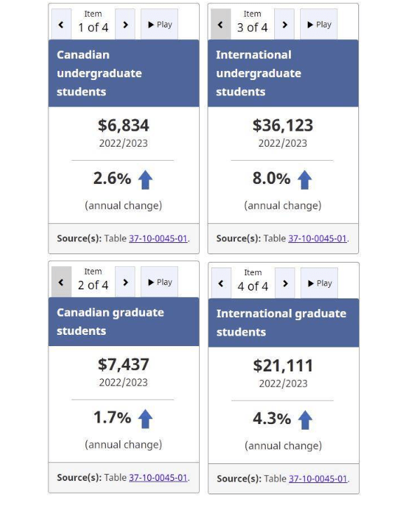 【费用】2023留学费用大盘点！加拿大平均学费持续增加