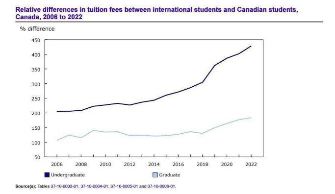【费用】2023留学费用大盘点！加拿大平均学费持续增加