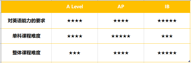 A-Level/AP/IB，谁才是更适合英美双申的课程体系？