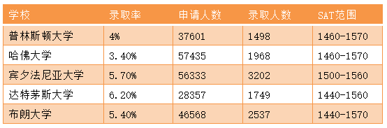 美国常春藤院校2025届新生录取数据曝光！