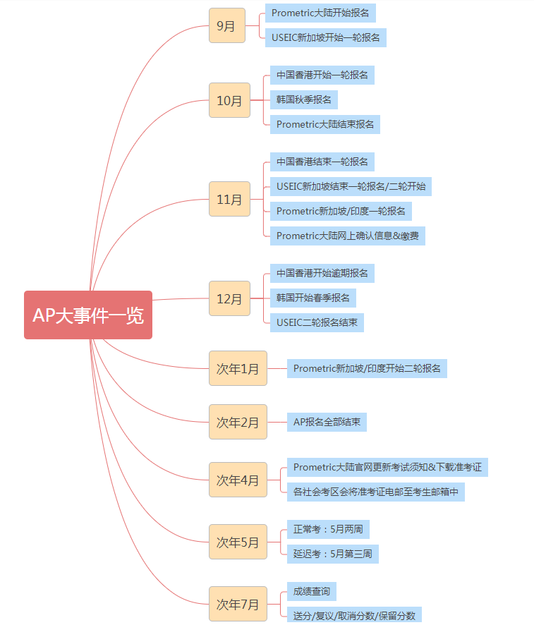 AP考生必看！2023全年AP大事件一览！