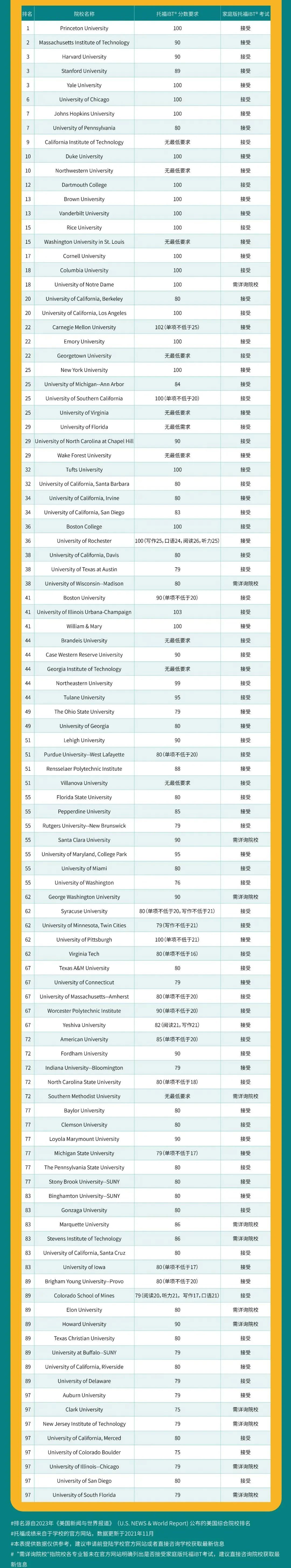 全美综合大学更新2023托福成绩要求！你的成绩达标了吗？