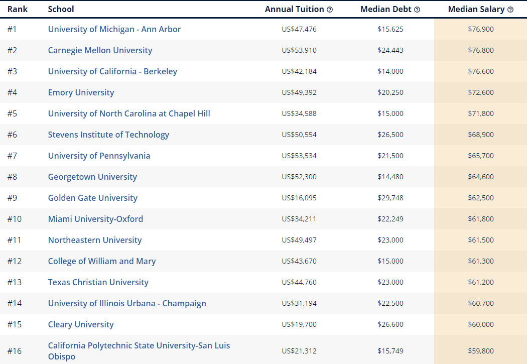 2020College Scorecard美国大学各专业收入潜力榜单