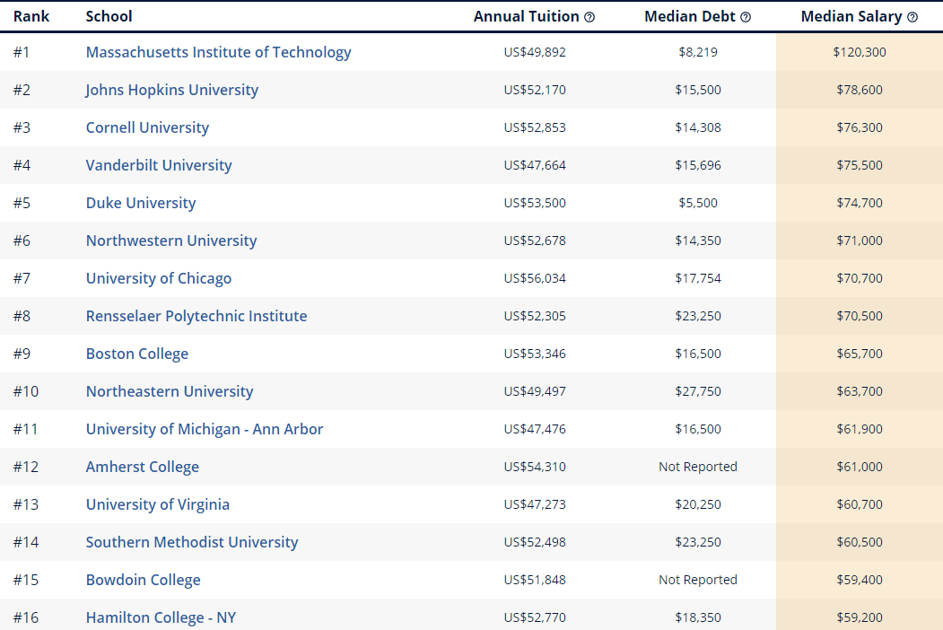 2020College Scorecard美国大学各专业收入潜力榜单