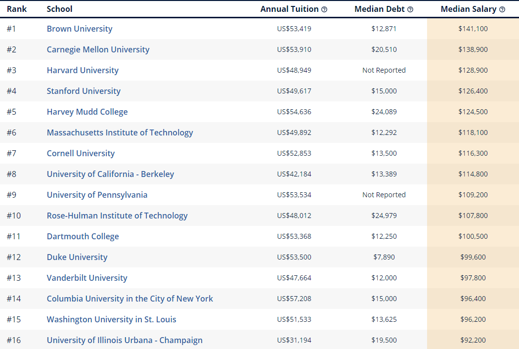 2020College Scorecard美国大学各专业收入潜力榜单