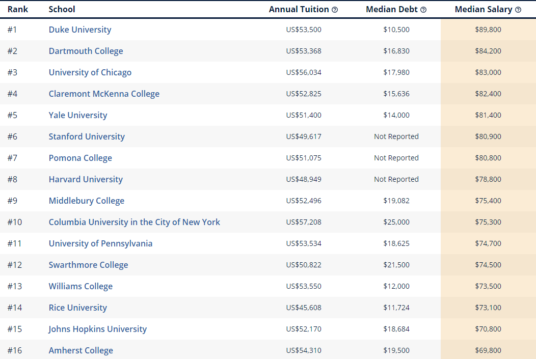 2020College Scorecard美国大学各专业收入潜力榜单