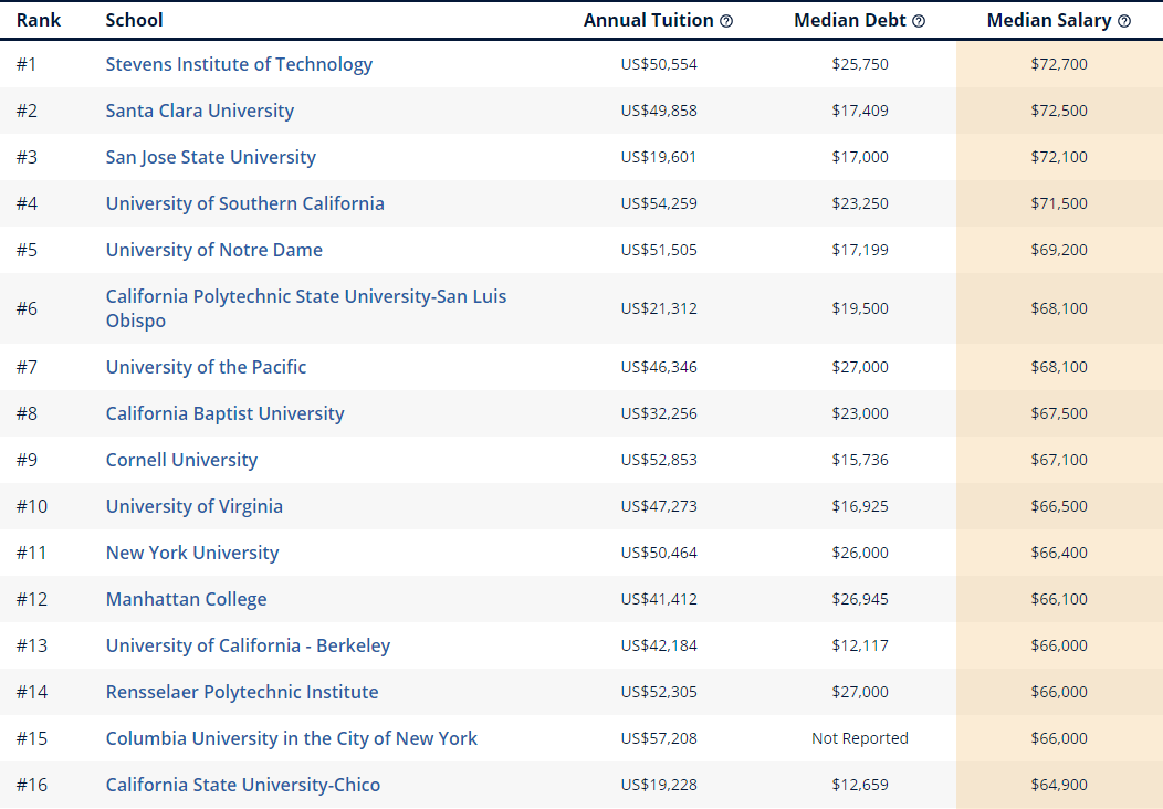 2020College Scorecard美国大学各专业收入潜力榜单