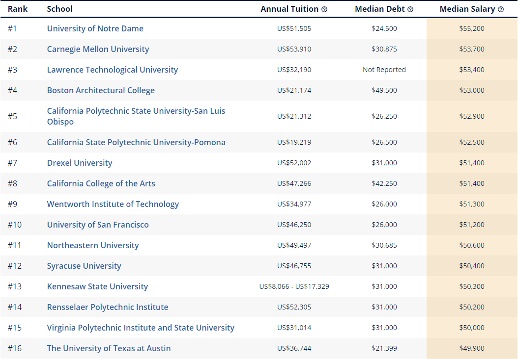 2020College Scorecard美国大学各专业收入潜力榜单