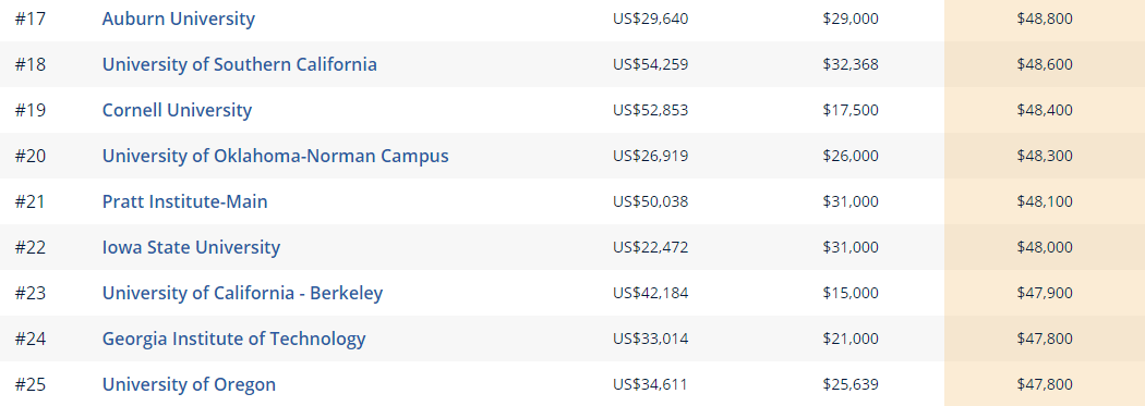 2020College Scorecard美国大学各专业收入潜力榜单